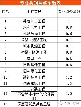 全國30個(gè)省市工程造價(jià)咨詢收費(fèi)參考匯總