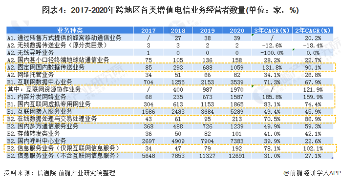 2021年中國(guó)增值電信業(yè)務(wù)市場(chǎng)發(fā)展現(xiàn)狀與競(jìng)爭(zhēng)格局分析 區(qū)域不平衡特點(diǎn)突出